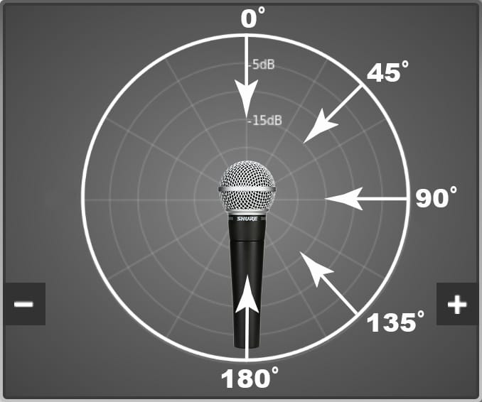 Diagram illustrating an omnidirectional microphone