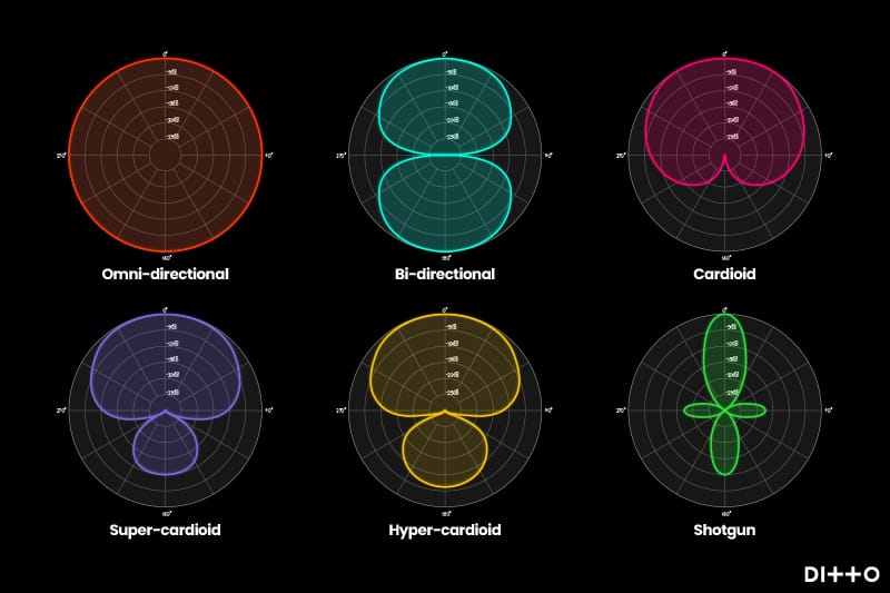 How different microphone styles capture sound based on design