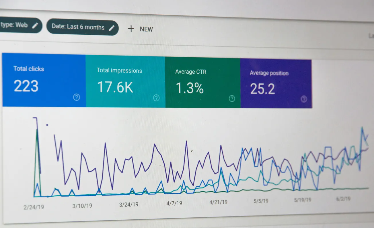 A line graph shows web data metrics over six months, indicating total clicks (223), impressions (17.6K), CTR (1.3%), and average position (25.2).