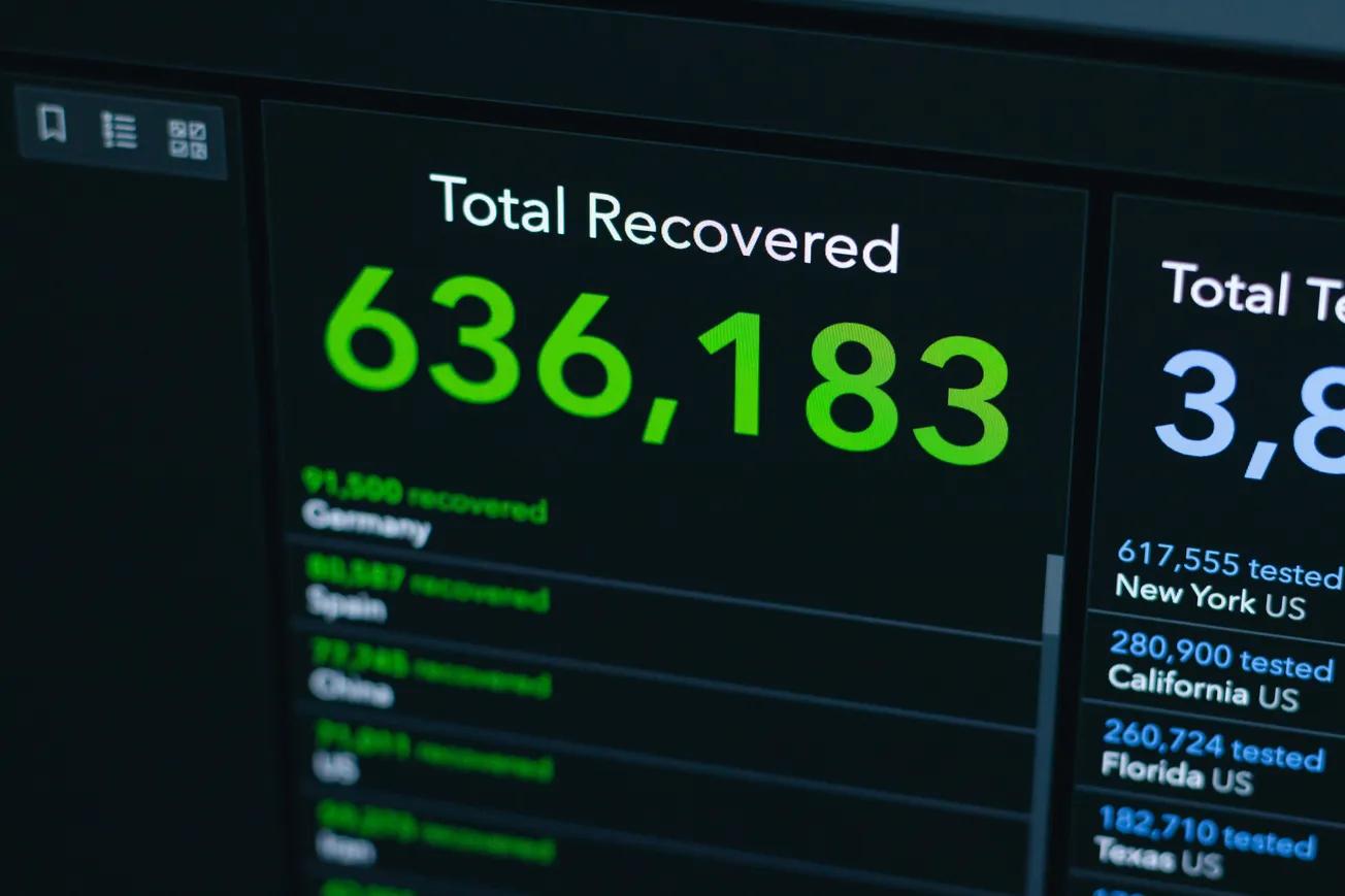 Dashboard displaying COVID-19 recovery data, highlighting 'Total Recovered' with a figure of 636,183 in green. Country-specific recovery numbers listed below.